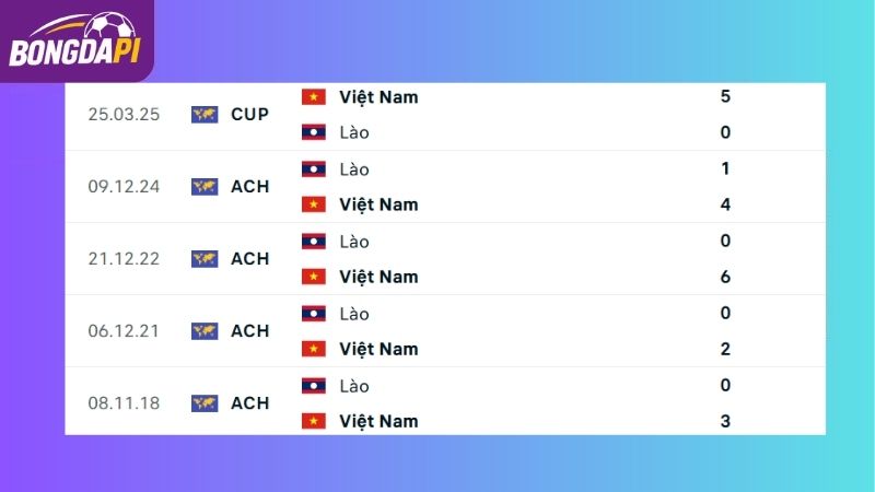 Thành tích đối đầu giữa Việt Nam vs Lào