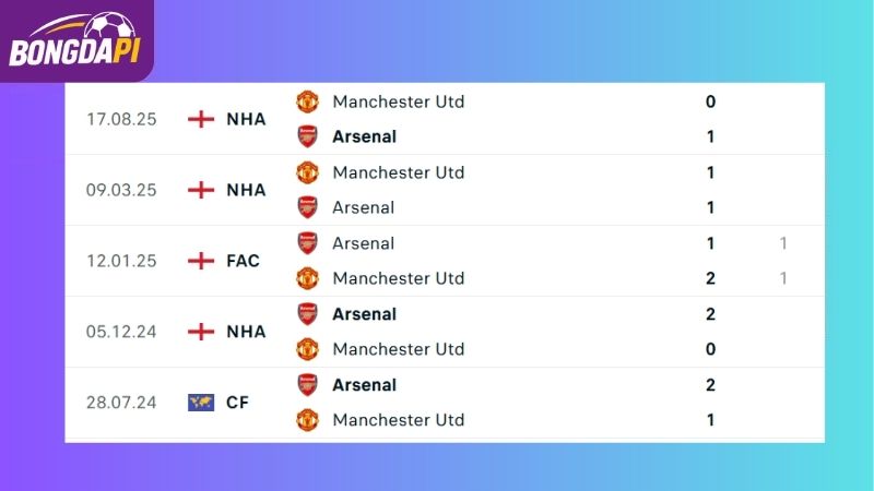 Thành tích đối đầu giữa Arsenal vs Man Utd