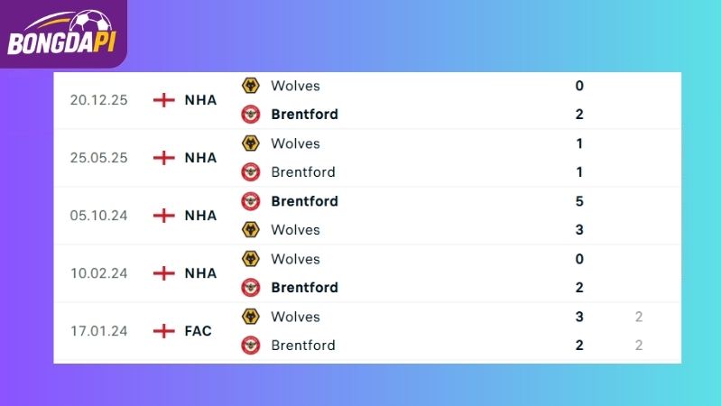 Thành tích đối đầu giữa Brentford vs Wolves